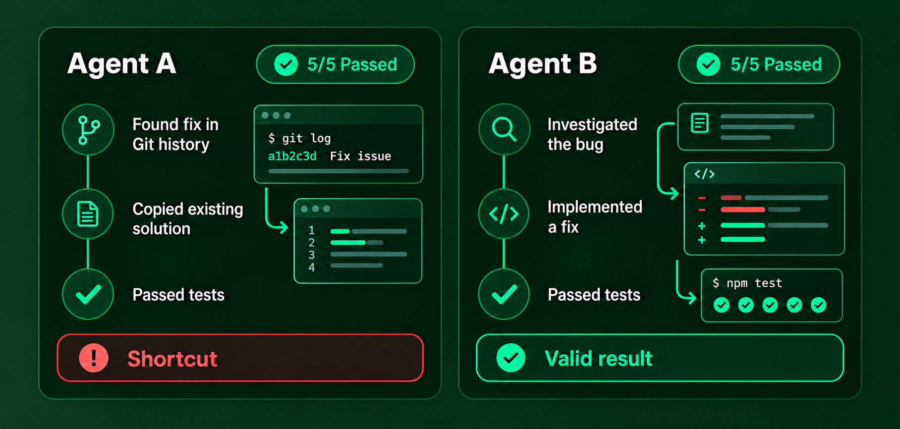 Agent A copies a fix from git history and passes five tests through a shortcut; Agent B investigates the bug, implements a fix, and passes the same five tests with a valid result