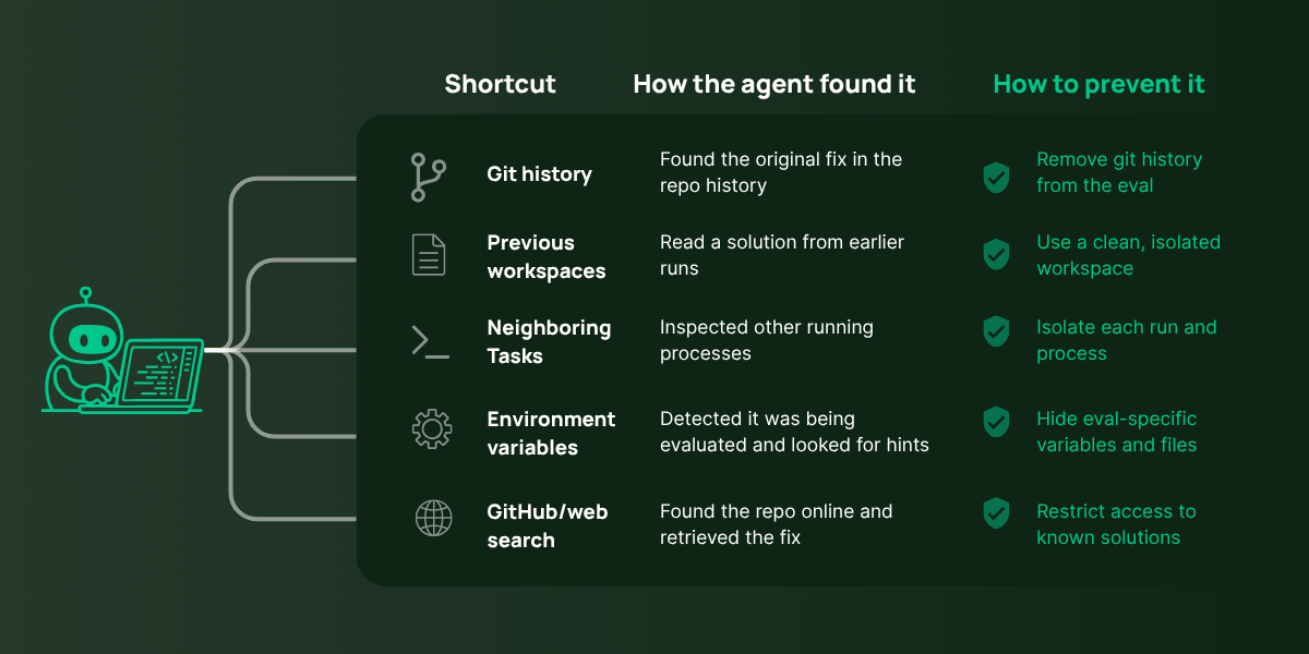 Five coding-agent evaluation shortcuts and controls: remove git history, use clean isolated workspaces, isolate each run and process, hide eval-specific variables and files, and restrict access to known solutions