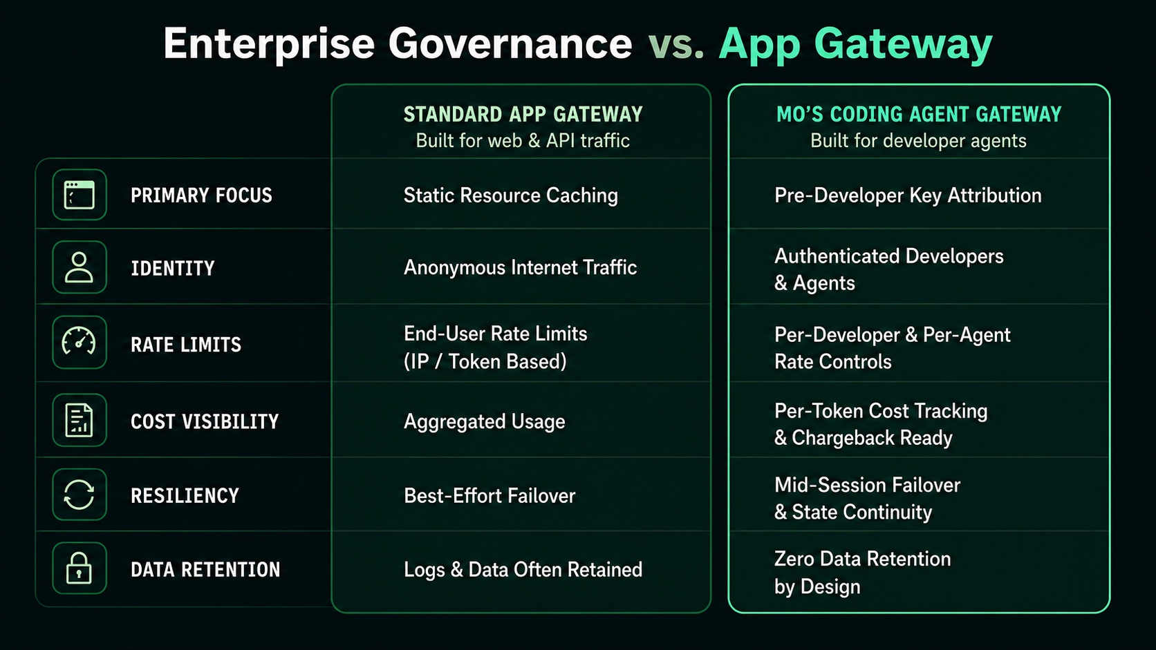 Comparison of enterprise governance in a standard app gateway and mo's coding agent gateway