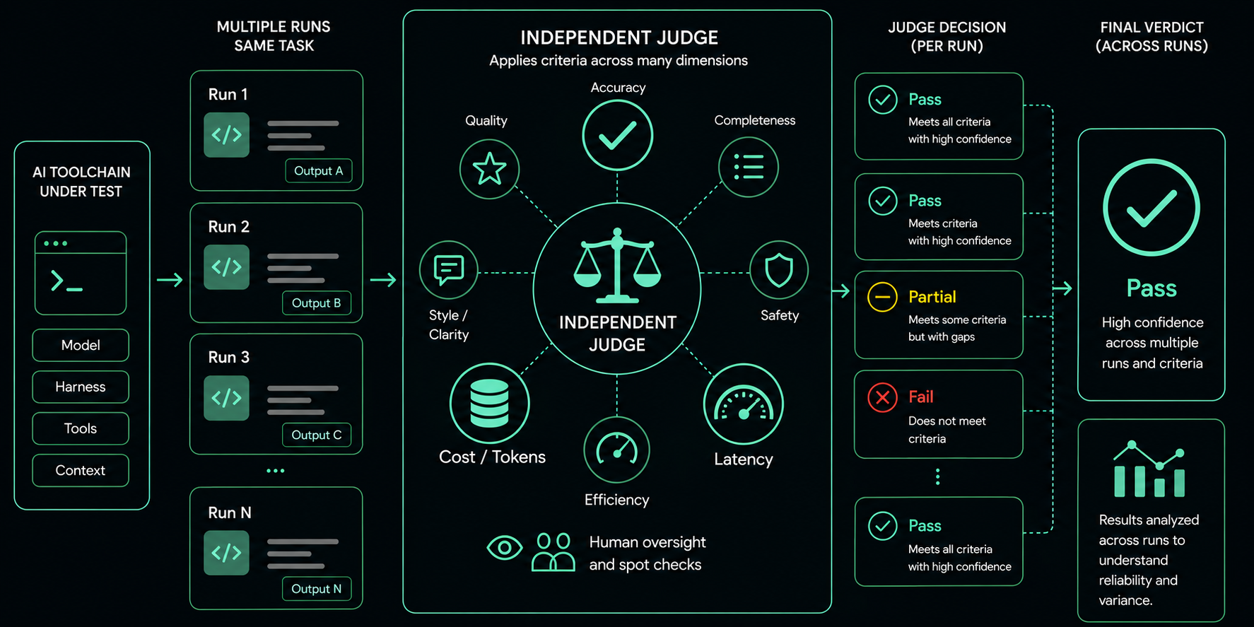 Independent judge evaluating repeated AI toolchain runs across accuracy, quality, completeness, safety, latency, efficiency, cost and tokens, and style and clarity before producing per-run decisions and a final verdict