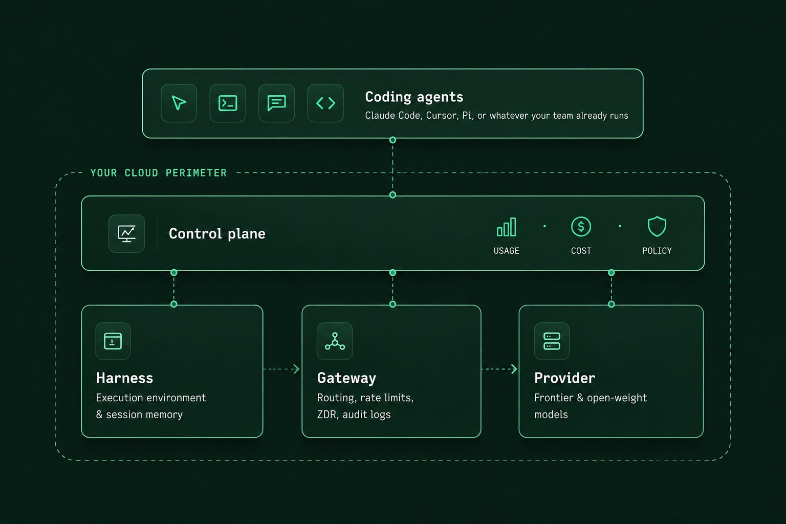 mo architecture connecting coding agents to a control plane, harness, gateway, and AI model providers