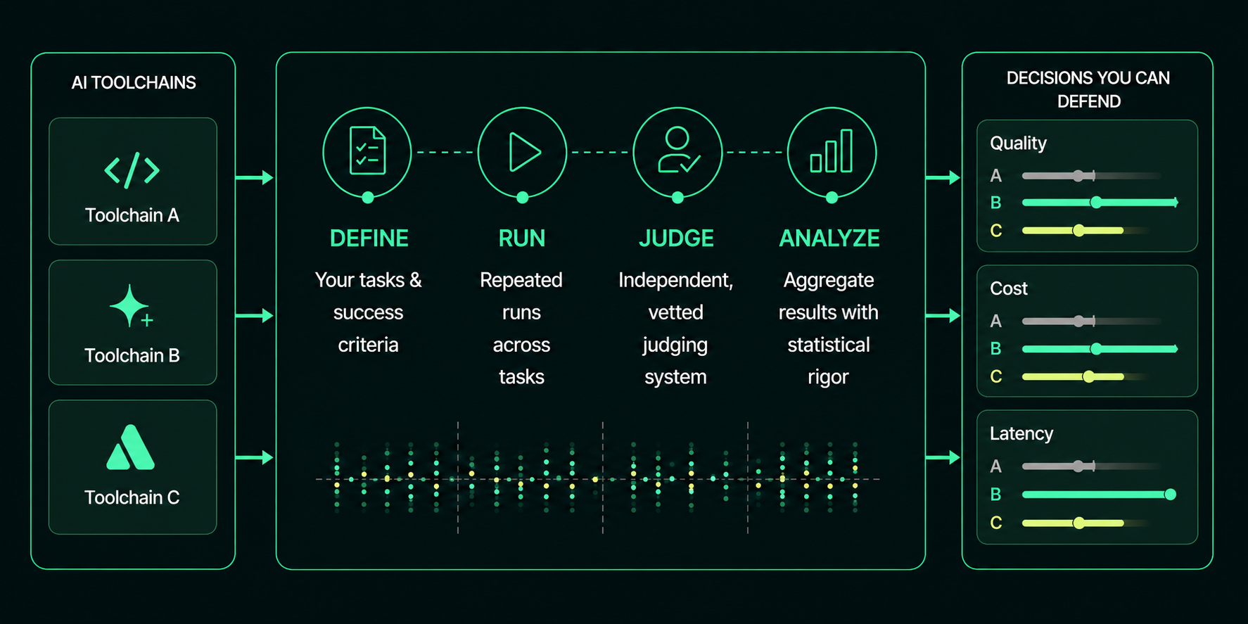 Three AI toolchains moving through define, run, judge, and analyze stages to produce defensible quality, cost, and latency decisions