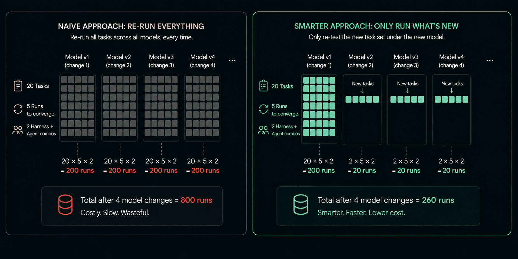 Comparison of rerunning every evaluation after each model change with rerunning only new tasks under the new model