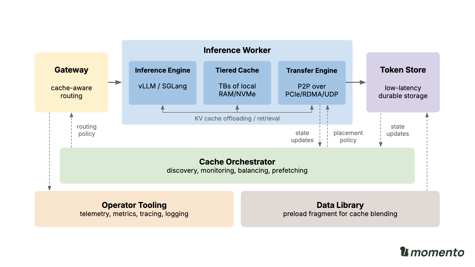 Momento Accelerator component diagram